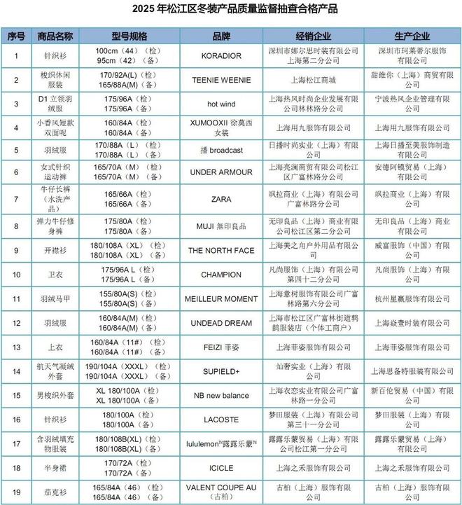 19批次合格、1批次不合格区市场监管局开展冬装产品质量监督抽